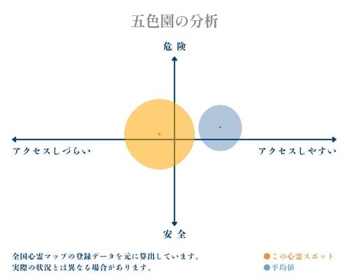 五色園の分析画像