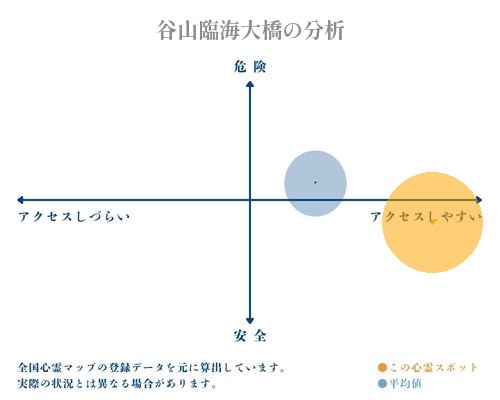 谷山臨海大橋の分析画像