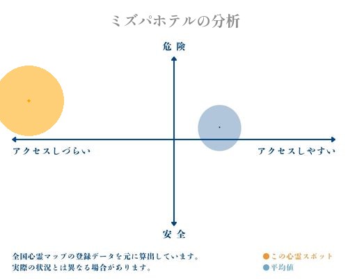 ミズパホテルの分析画像