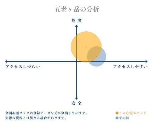 五老ヶ岳の分析画像