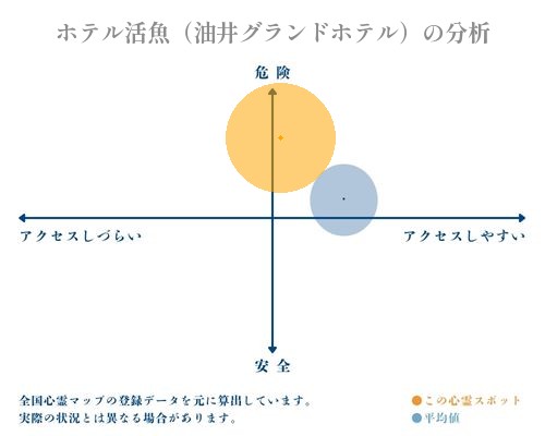 ホテル活魚（油井グランドホテル）の分析画像