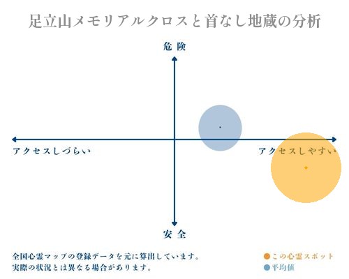 足立山メモリアルクロスと首なし地蔵の分析画像