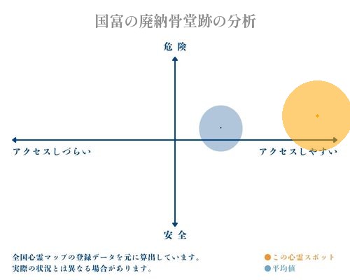 国富の廃納骨堂跡の分析画像