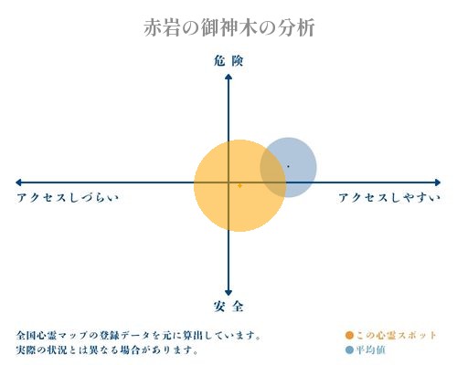 赤岩の御神木の分析画像