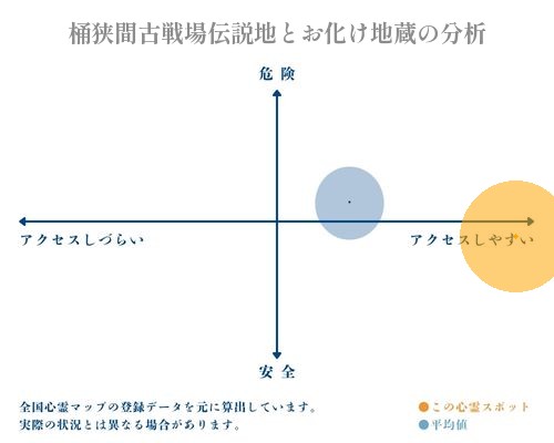 桶狭間古戦場伝説地とお化け地蔵の分析画像