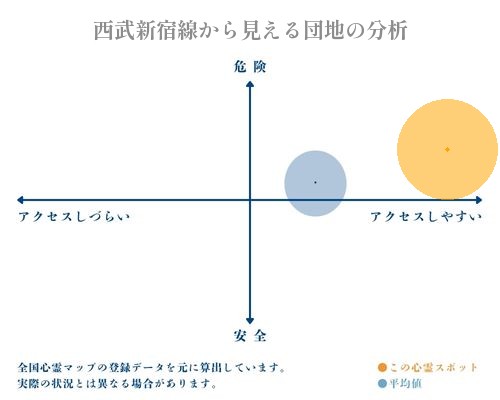 西武新宿線から見える団地の分析画像