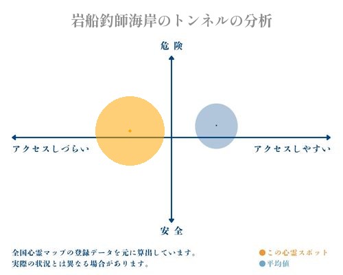 岩船釣師海岸のトンネルの分析画像