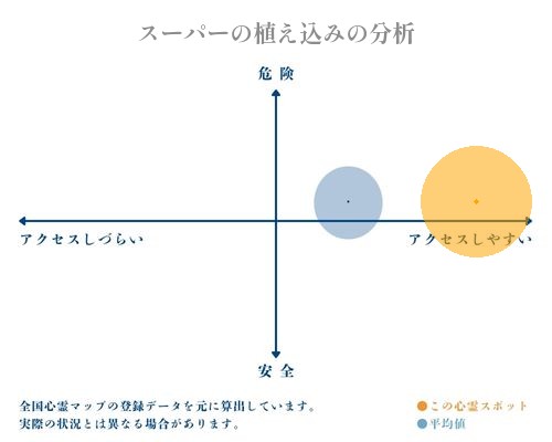 スーパーの植え込みの分析画像