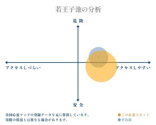 若王子池の分析画像