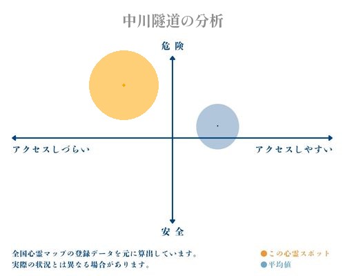 中川隧道の分析画像