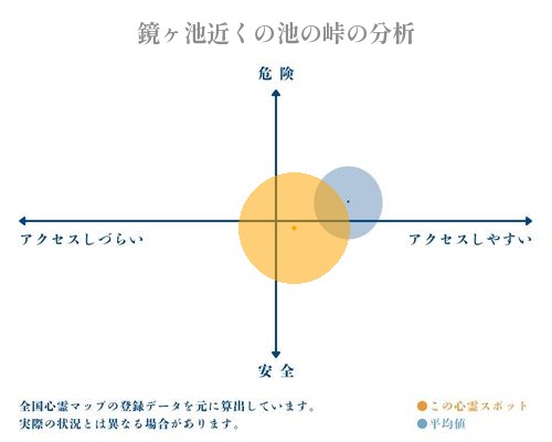 鏡ヶ池近くの池の峠の分析画像