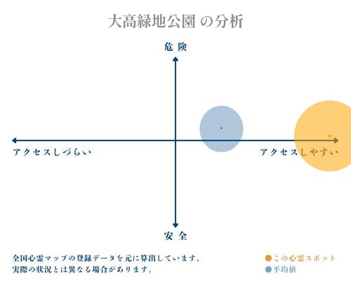 大高緑地公園 の分析画像