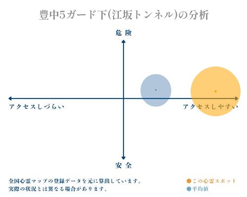 豊中5ガード下(江坂トンネル)の分析画像