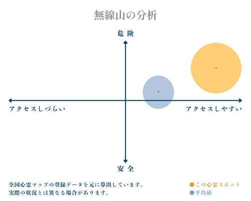 無線山の分析画像