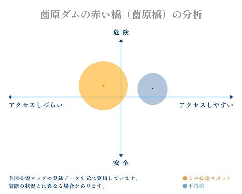 薗原ダムの赤い橋（薗原橋）の分析画像