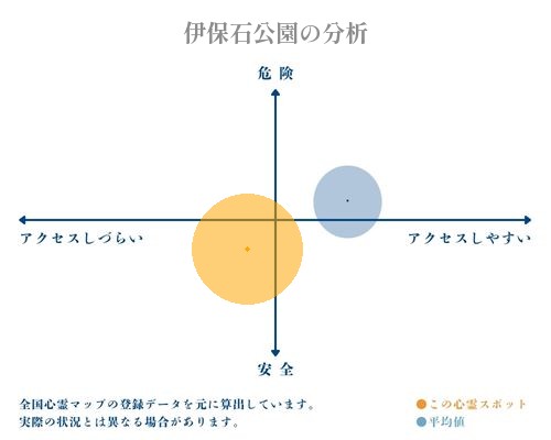 伊保石公園の分析画像