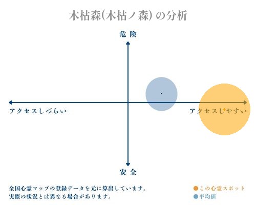 木枯森(木枯ノ森) の分析画像