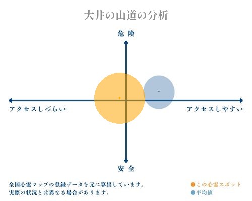 大井の山道の分析画像