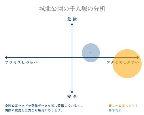 城北公園の千人塚の分析画像