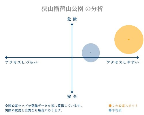 狭山稲荷山公園 の分析画像