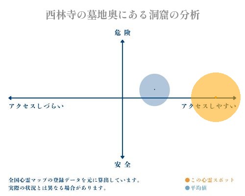 西林寺の墓地奥にある洞窟の分析画像