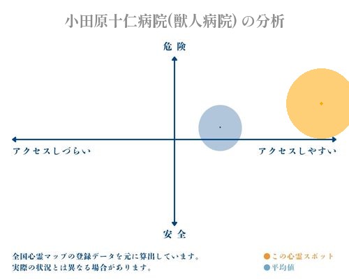 小田原十仁病院(獣人病院) の分析画像