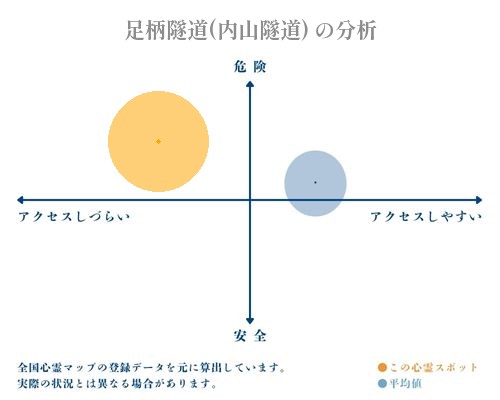 足柄隧道(内山隧道) の分析画像