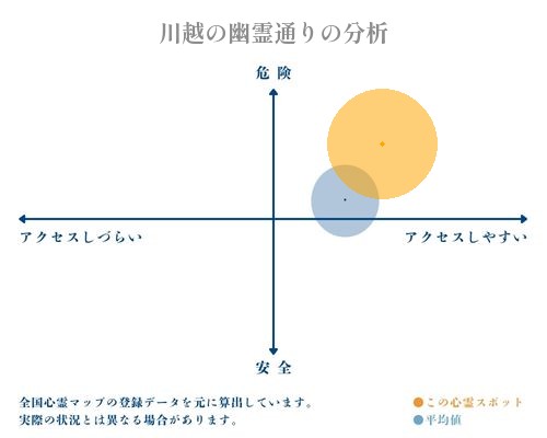 川越の幽霊通りの分析画像