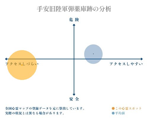 手安旧陸軍弾薬庫跡の分析画像