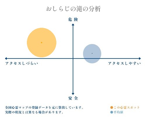 おしらじの滝の分析画像