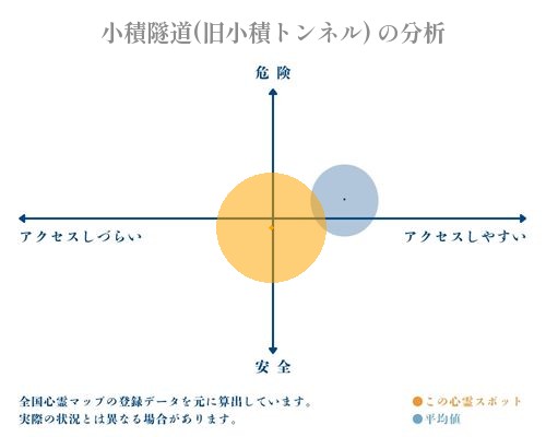 小積隧道(旧小積トンネル) の分析画像