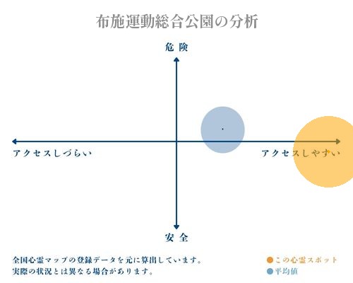 布施運動総合公園の分析画像