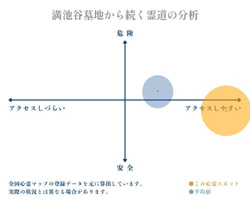 満池谷墓地から続く霊道の分析画像