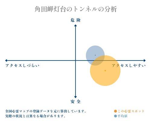 角田岬灯台のトンネルの分析画像