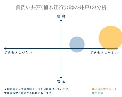 首洗い井戸(楠木正行公縁の井戸)の分析画像