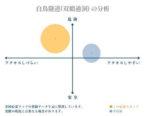 白鳥隧道(双鶴通洞) の分析画像