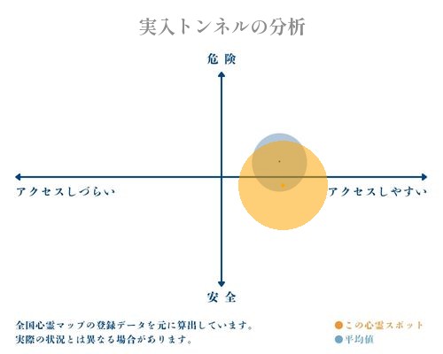 実入トンネルの分析画像