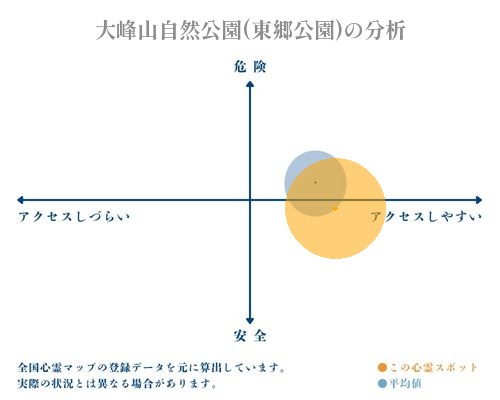 大峰山自然公園(東郷公園)の分析画像