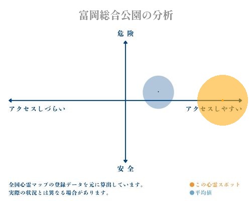 富岡総合公園の分析画像