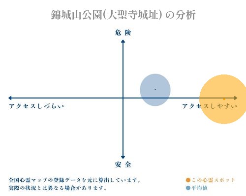 錦城山公園(大聖寺城址) の分析画像