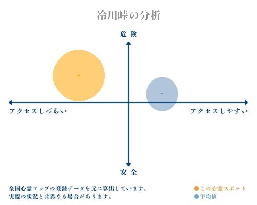 冷川峠の分析画像