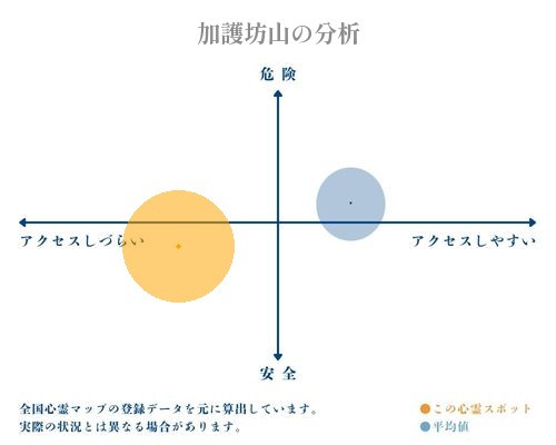 加護坊山の分析画像