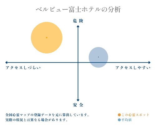 ベルビュー富士ホテルの分析画像