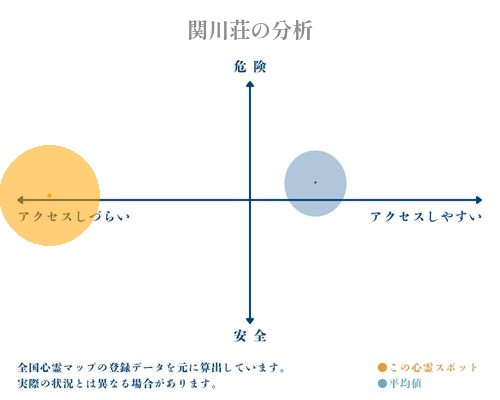 関川荘の分析画像