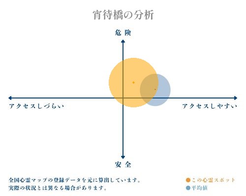 宵待橋の分析画像