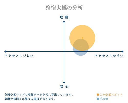 狩宿大橋の分析画像