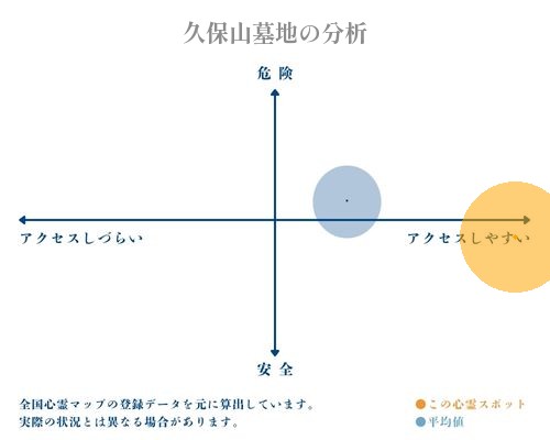 久保山墓地の分析画像