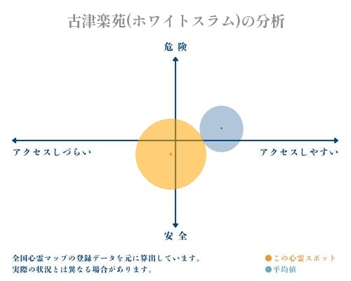 古津楽苑(ホワイトスラム)の分析画像