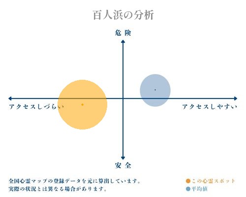 百人浜の分析画像