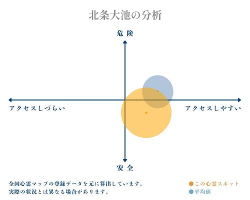 北条大池の分析画像